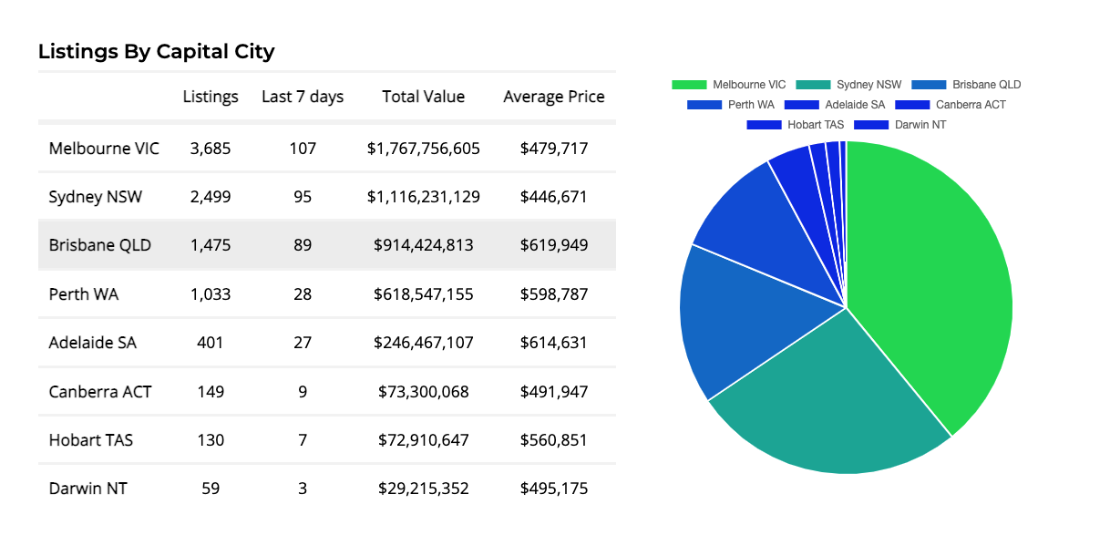 2022 Data on Business Sales by Capital cities