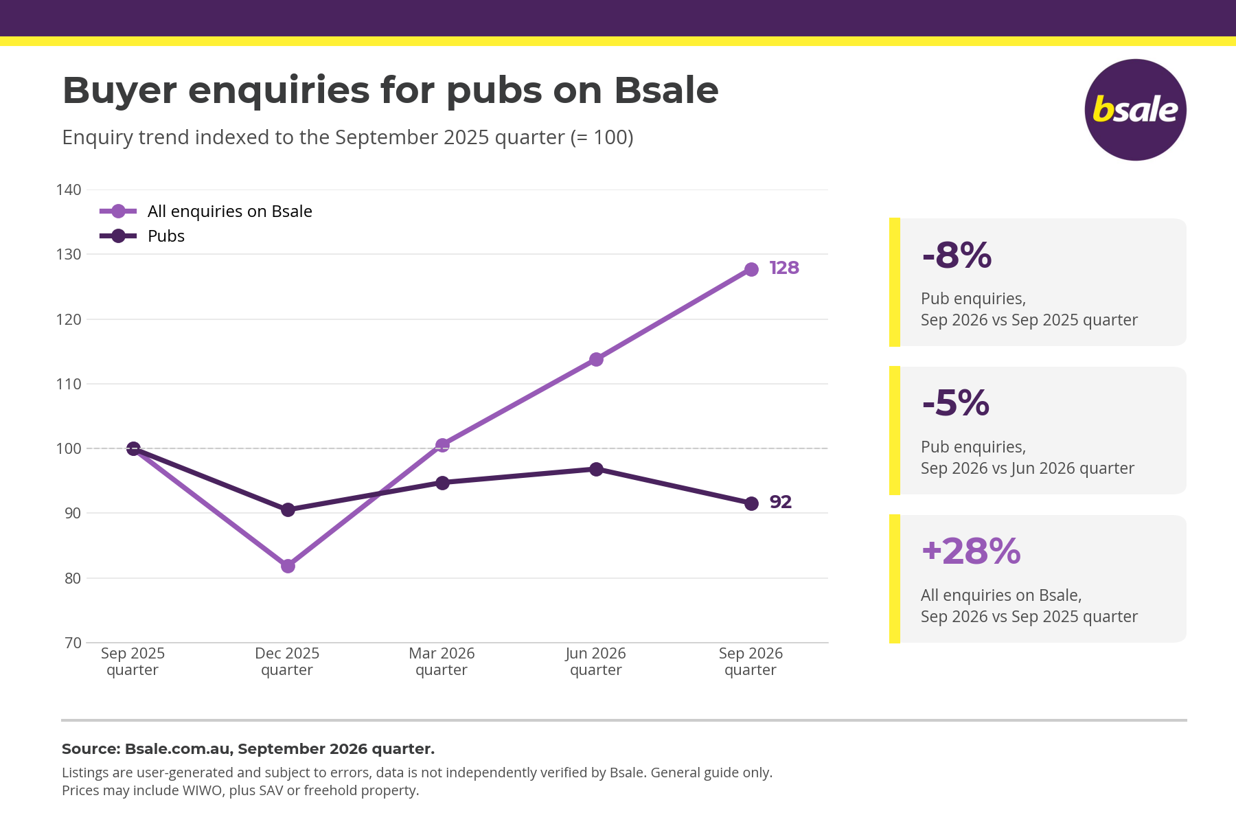 Enquiries on Pubs on Bsale