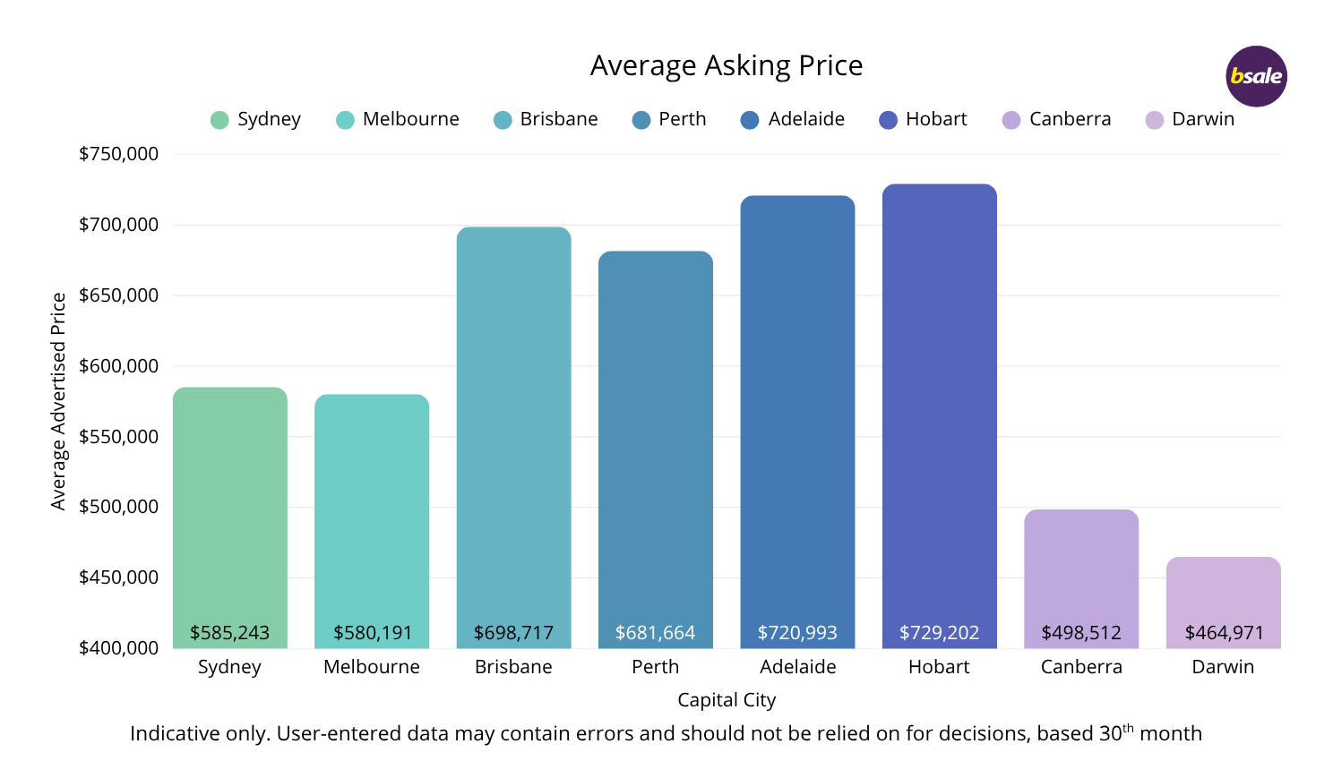 Capital City Price of Businesses for SAle