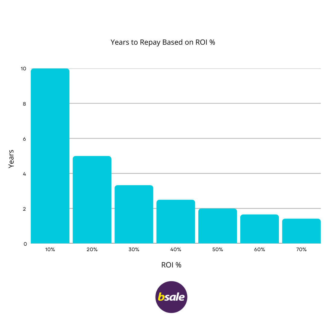 Chart Years vs ROI %