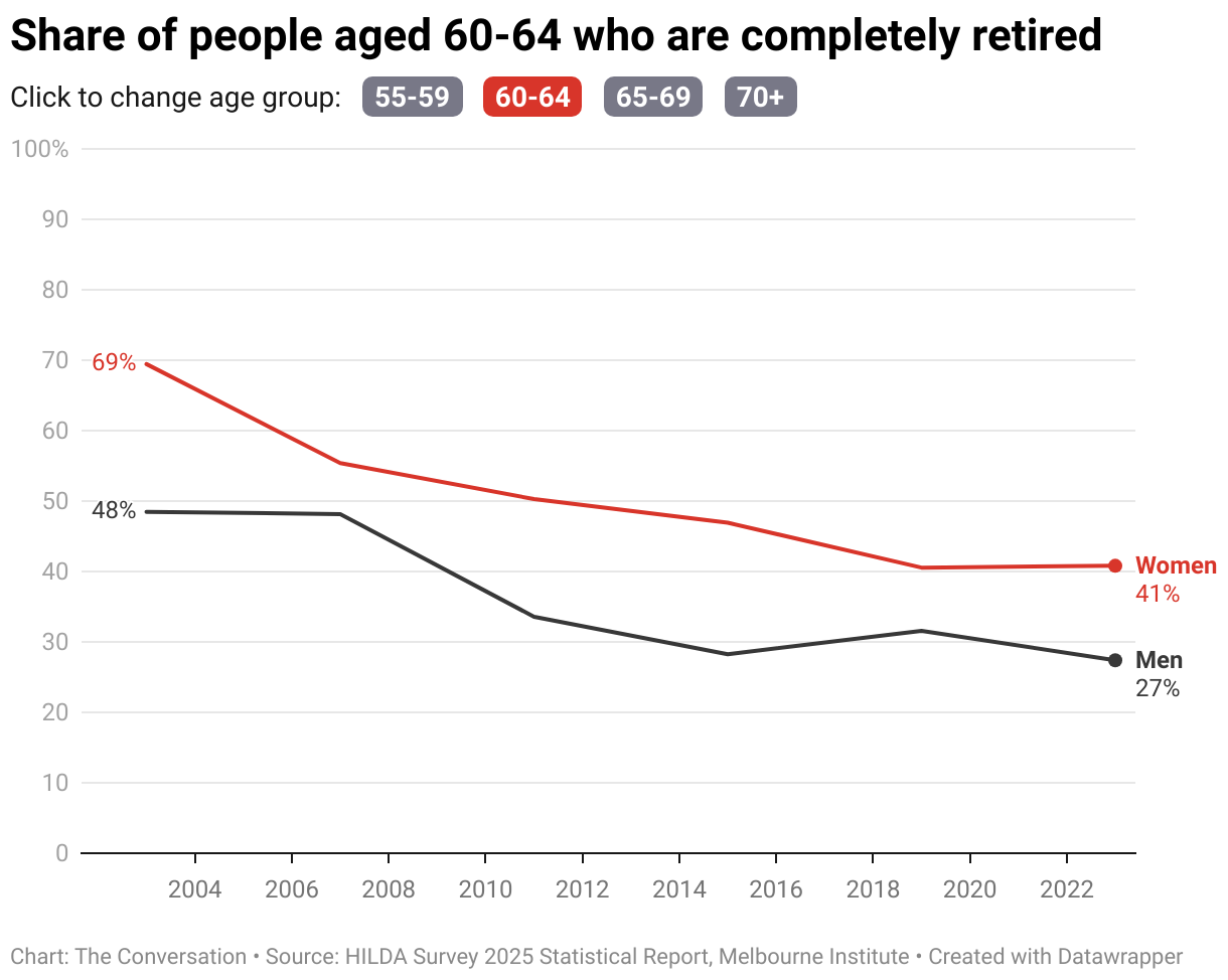 Chart: The ConversationSource: HILDA Survey 2025 Statistical Report, Melbourne Institute