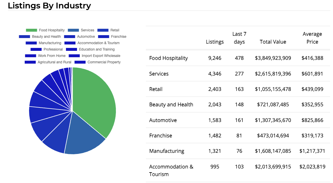 Listings By Industry Bsale Statistics