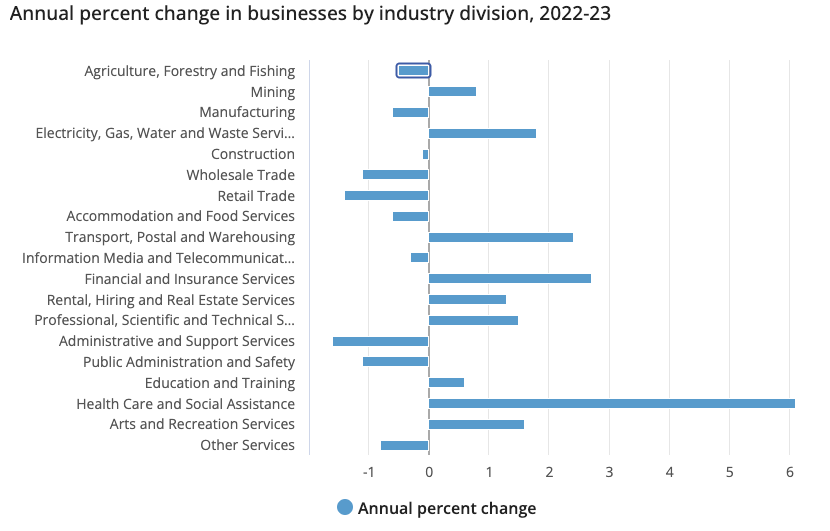 ABS Data on BUsiness Industries