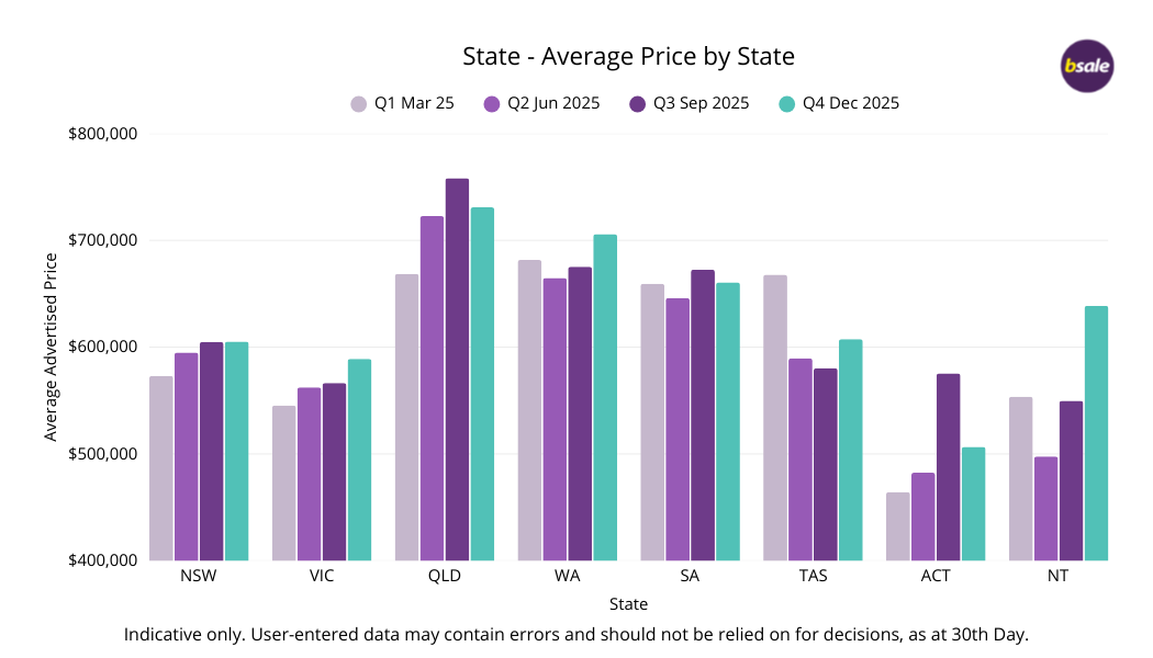State Average Price Graph - Oct to Dec 2025 - Bsale