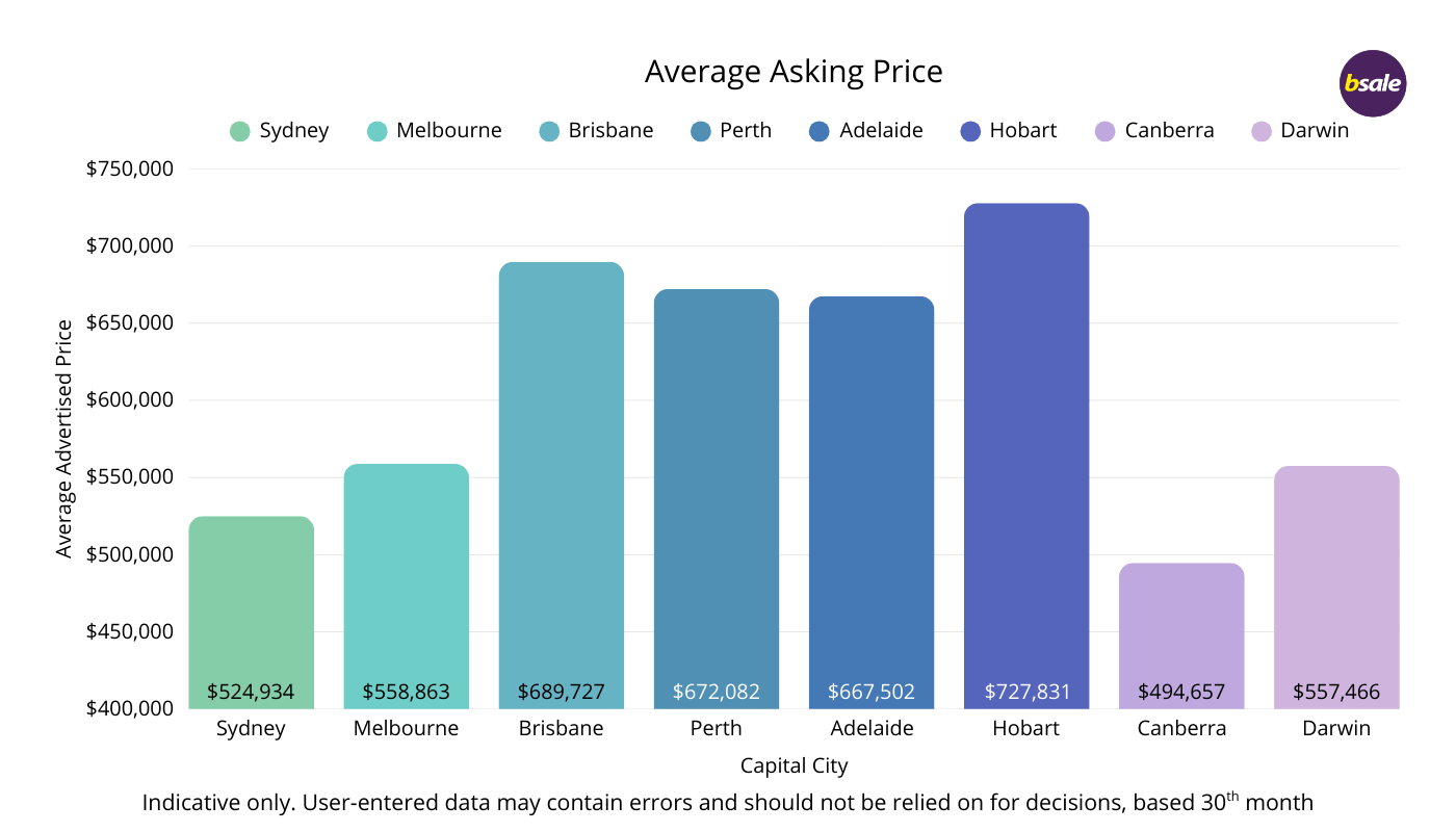 Average Pricing by City