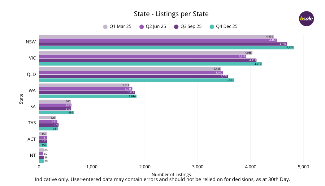 Listings Per State Graph - Oct to Dec 2025 - Bsale