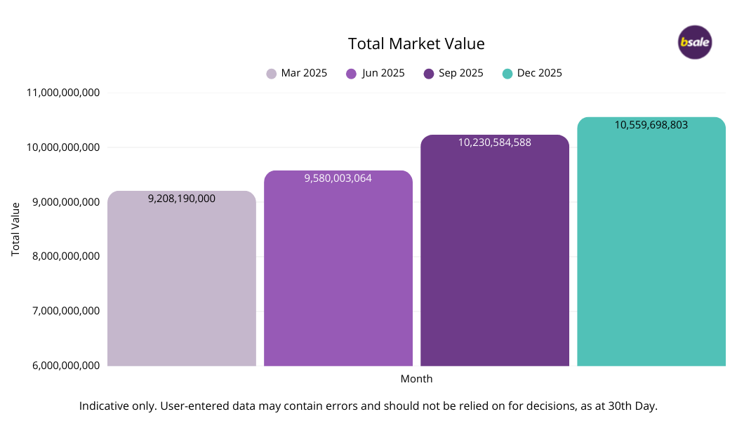 Australia Total Market Value Graph - Oct to Dec 2025 - Bsale