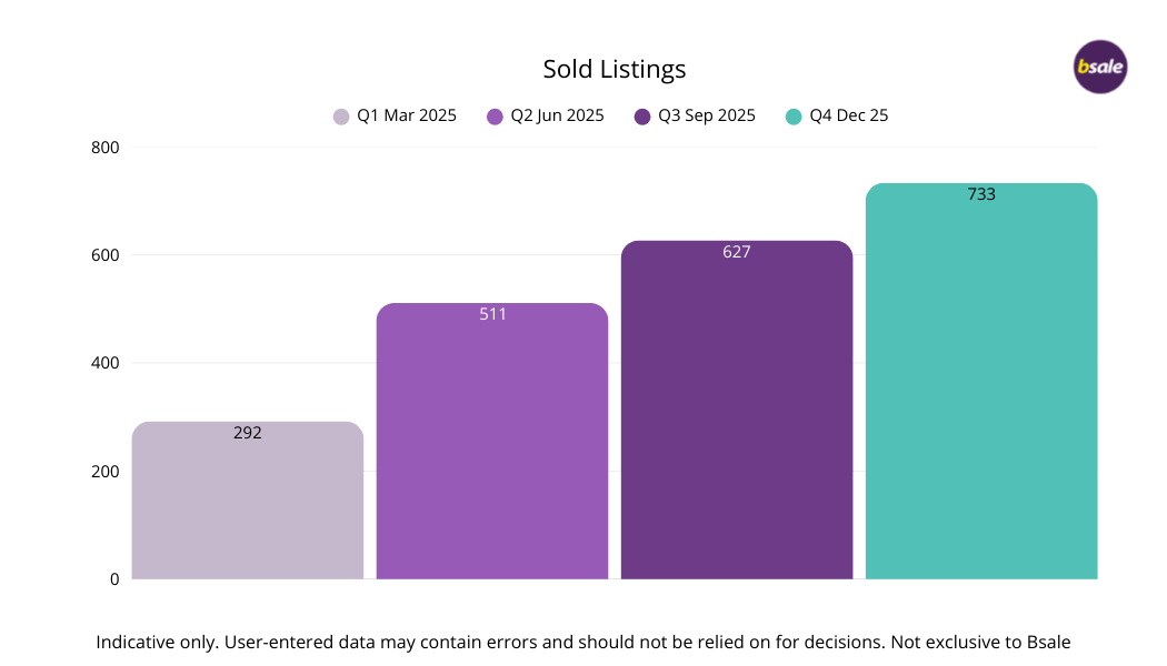 Sold Listings Graph - Oct to Dec 2025 - Bsale