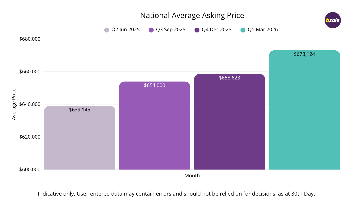 National Average Asking Price Business Sales Jan 2026 Comparisons