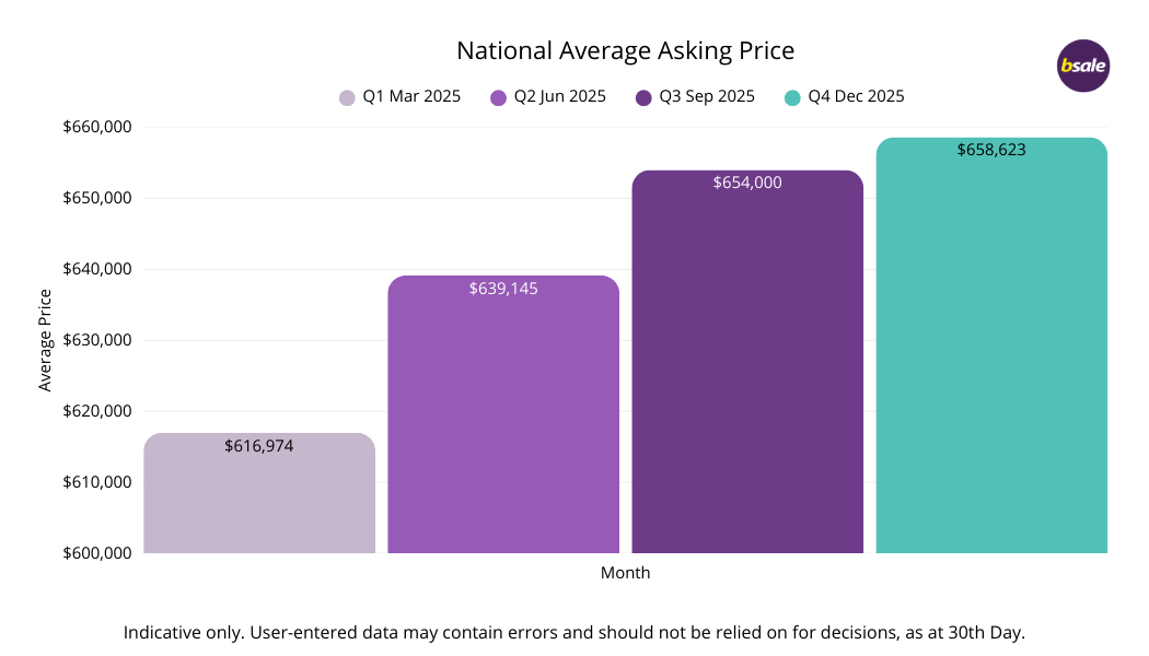 Australia Average Asking Price Graph - Oct to Dec 2025 - Bsale