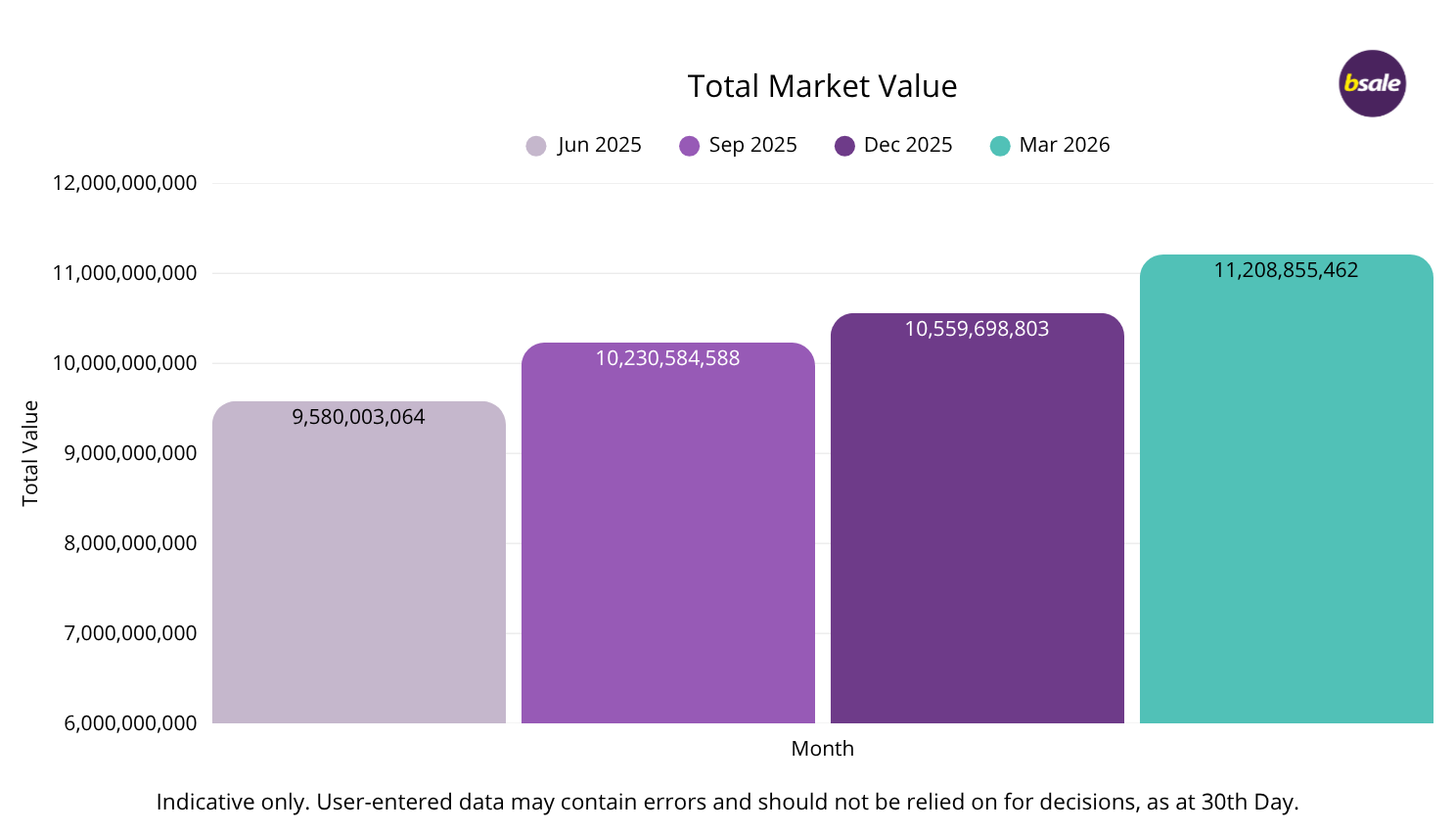 Total Nation Value of Business Sales Market