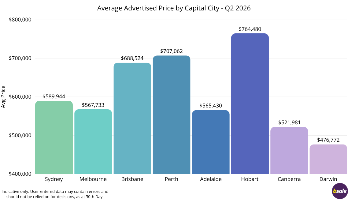 Average Advertised Price by Capital City - Q2 June 2026