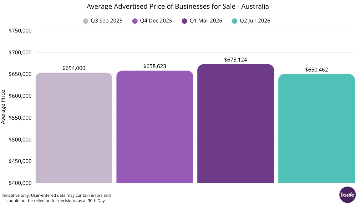 Average Price of Businesses Advertised for Sale - Q2 June 2026.