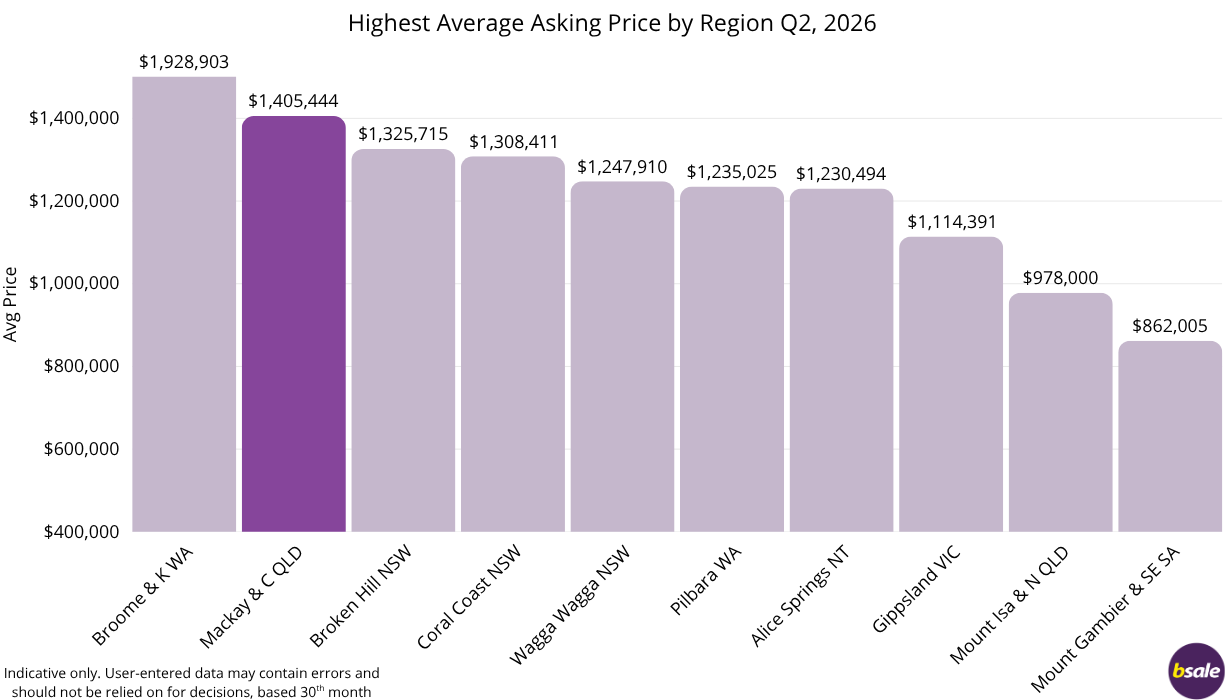 Mackay QLD Average Asking Price Second Nationally