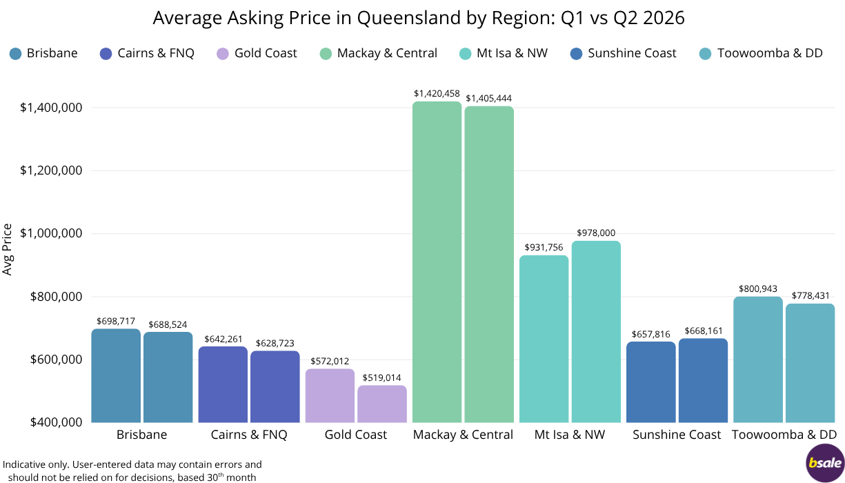 QLD Average Asking Prices