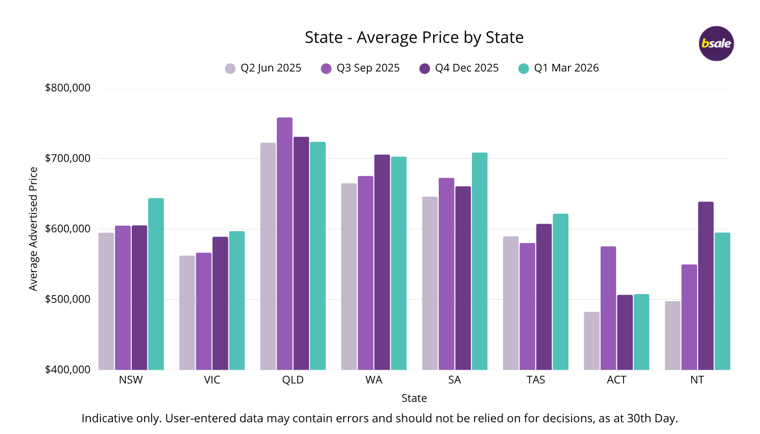 Asking Price Business Sales by State