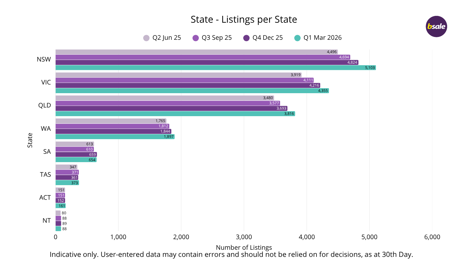 Listing Volumes by State Business Sales