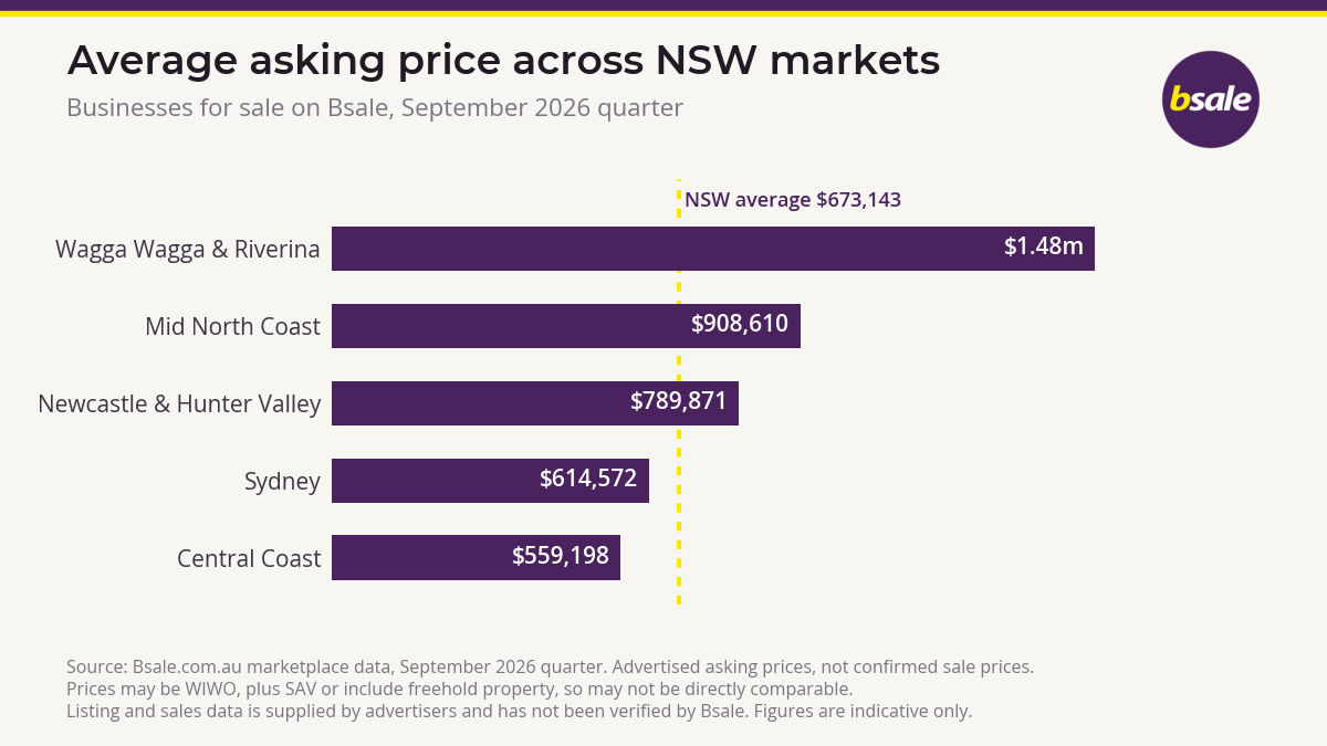 Average asking price of businesses across NSW
