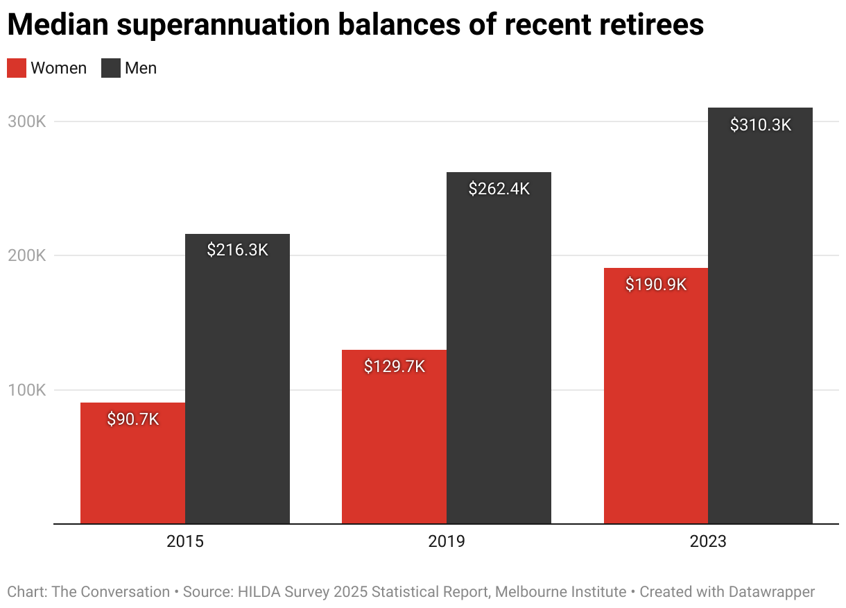 Chart: The ConversationSource: HILDA Survey 2025 Statistical Report, Melbourne Institute