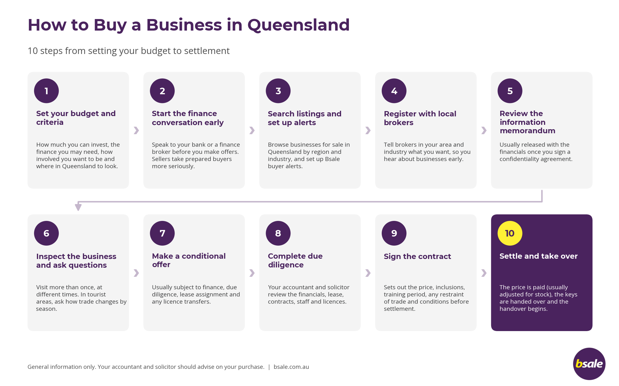 How to Buy a Business in QLD, 10 steps
