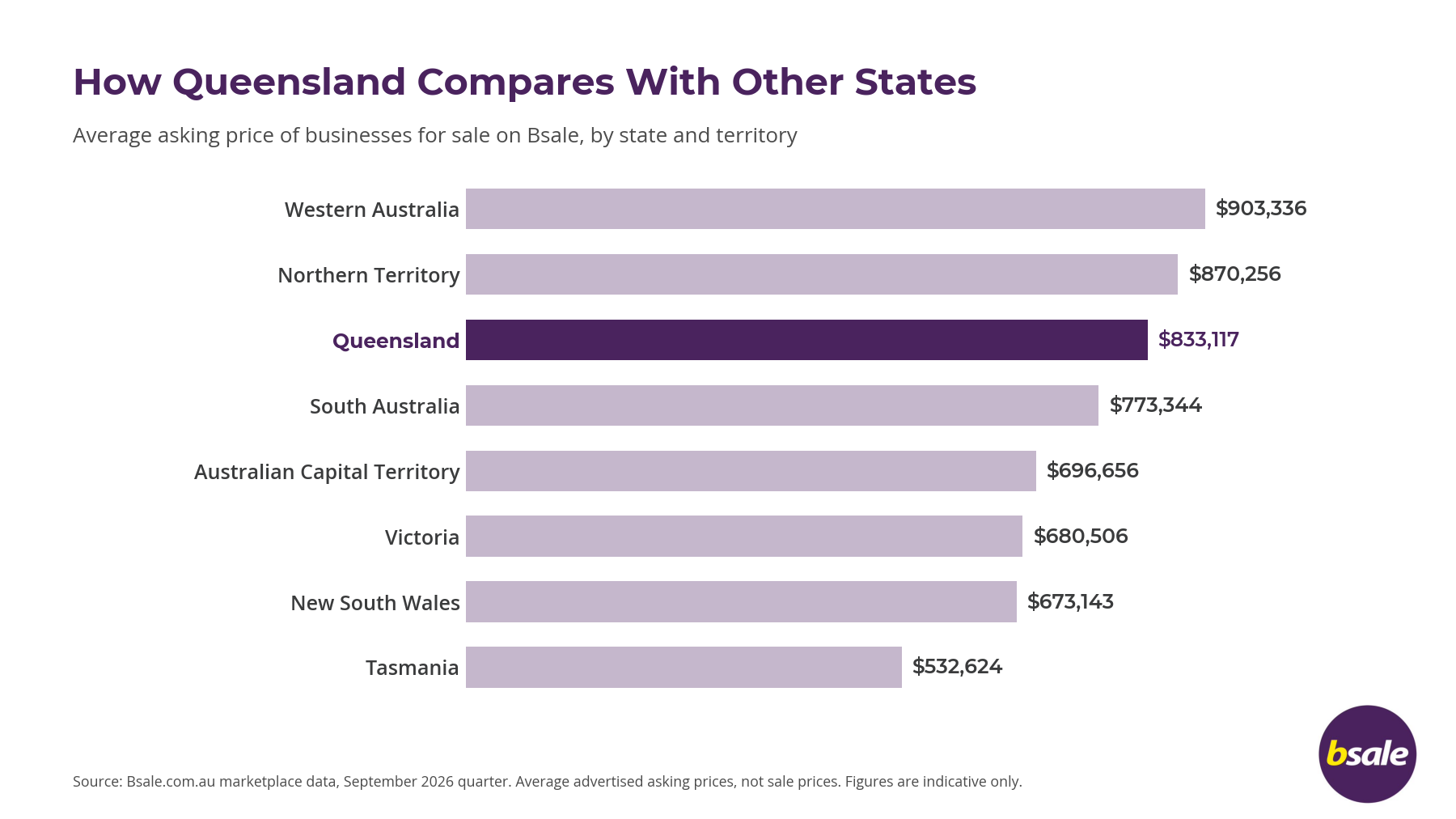 Qld asking prices business sales vs other states