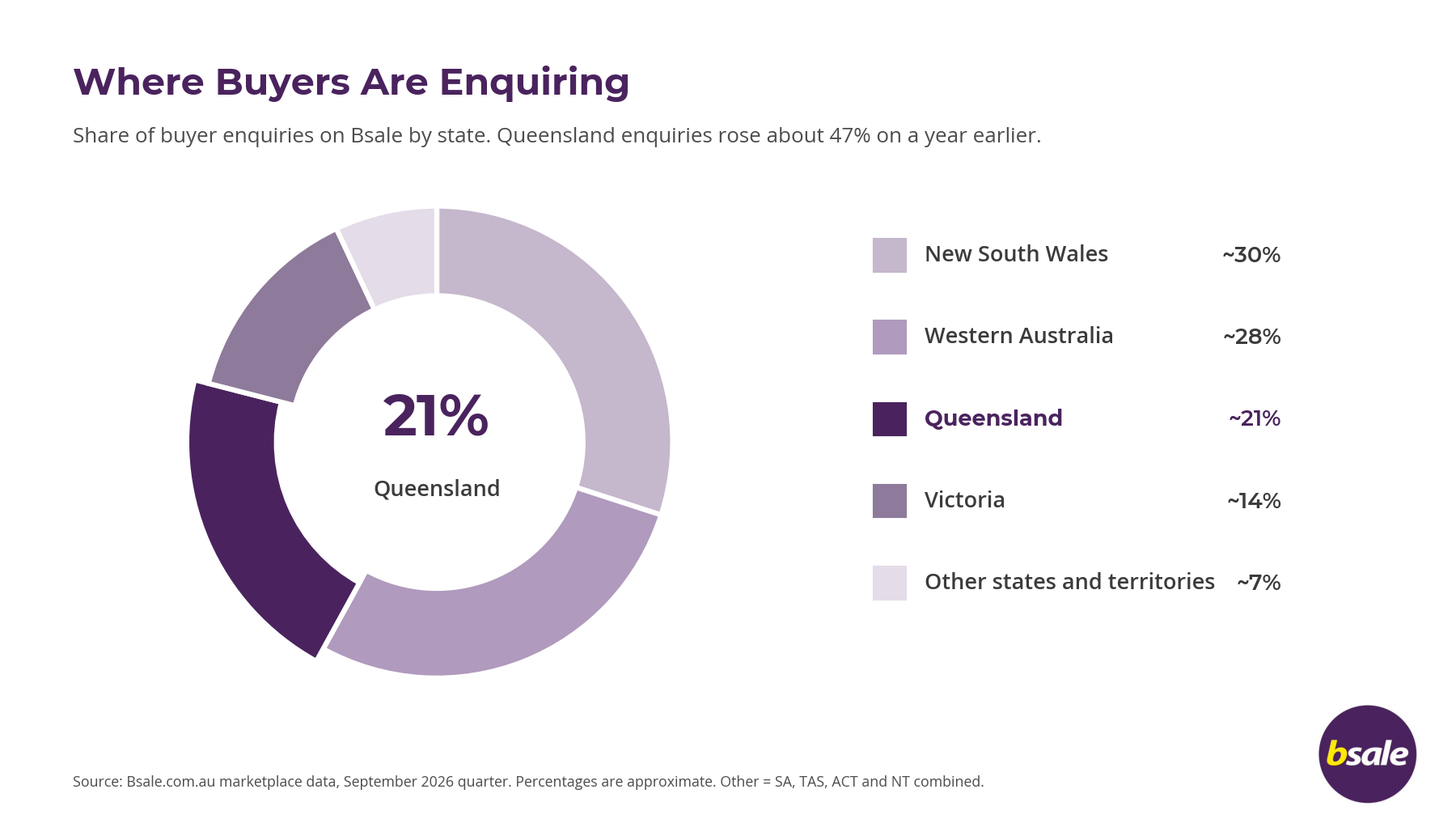 Where Buyers are Enquiring in QLD vs other states business sales