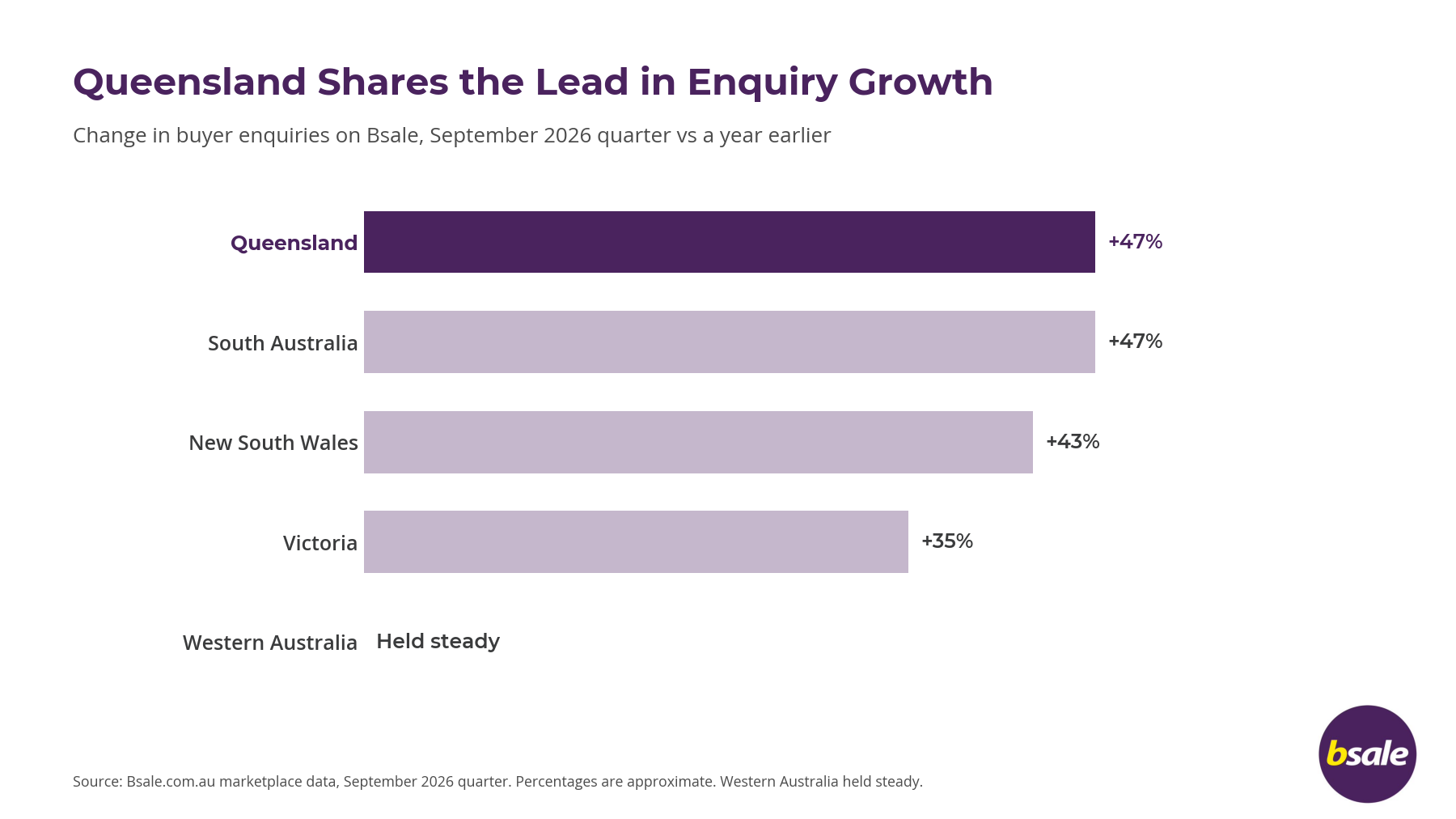 Queensland Enquiry Growth Rate - business sales