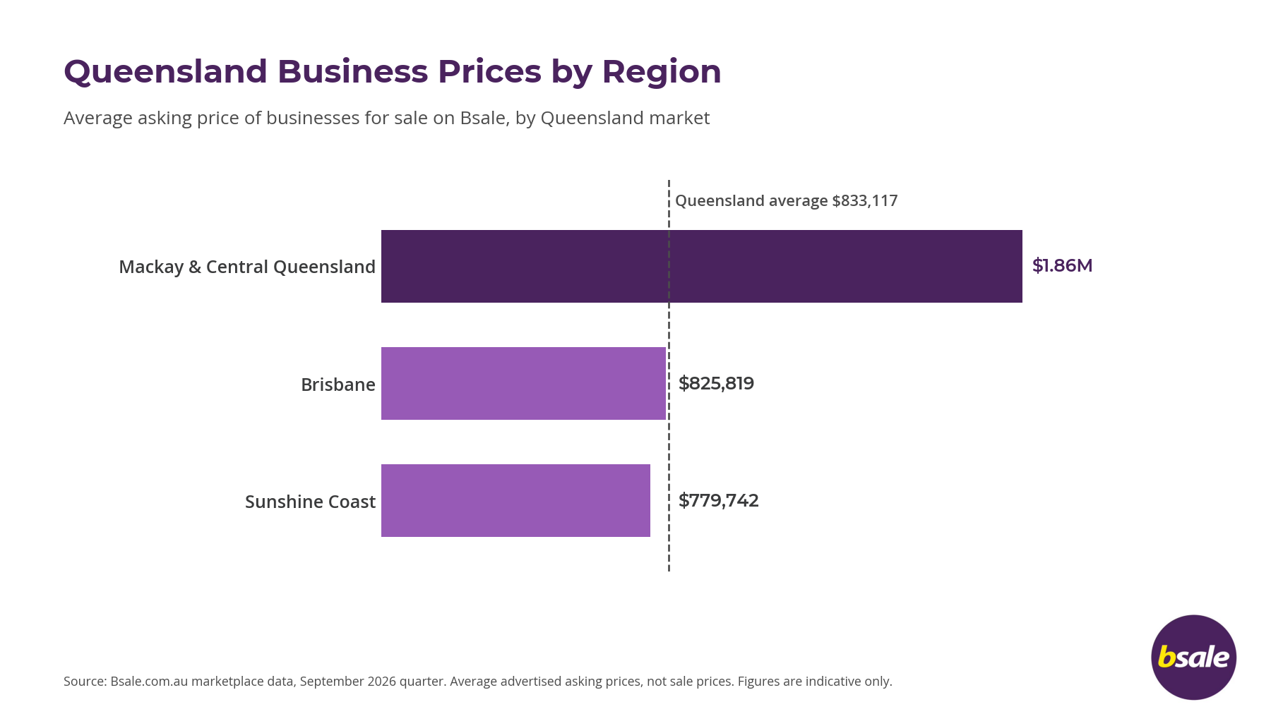 Regional Asking Prices in QLD business sales