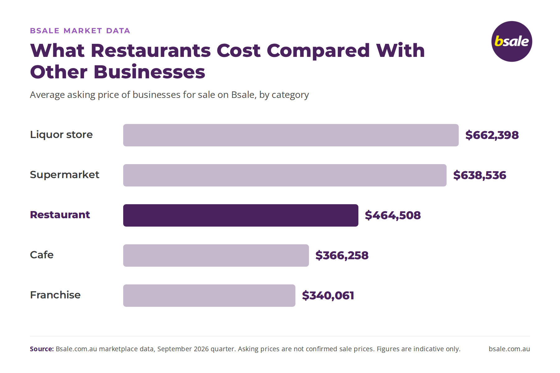 Asking Prices of Restaurants for Sale