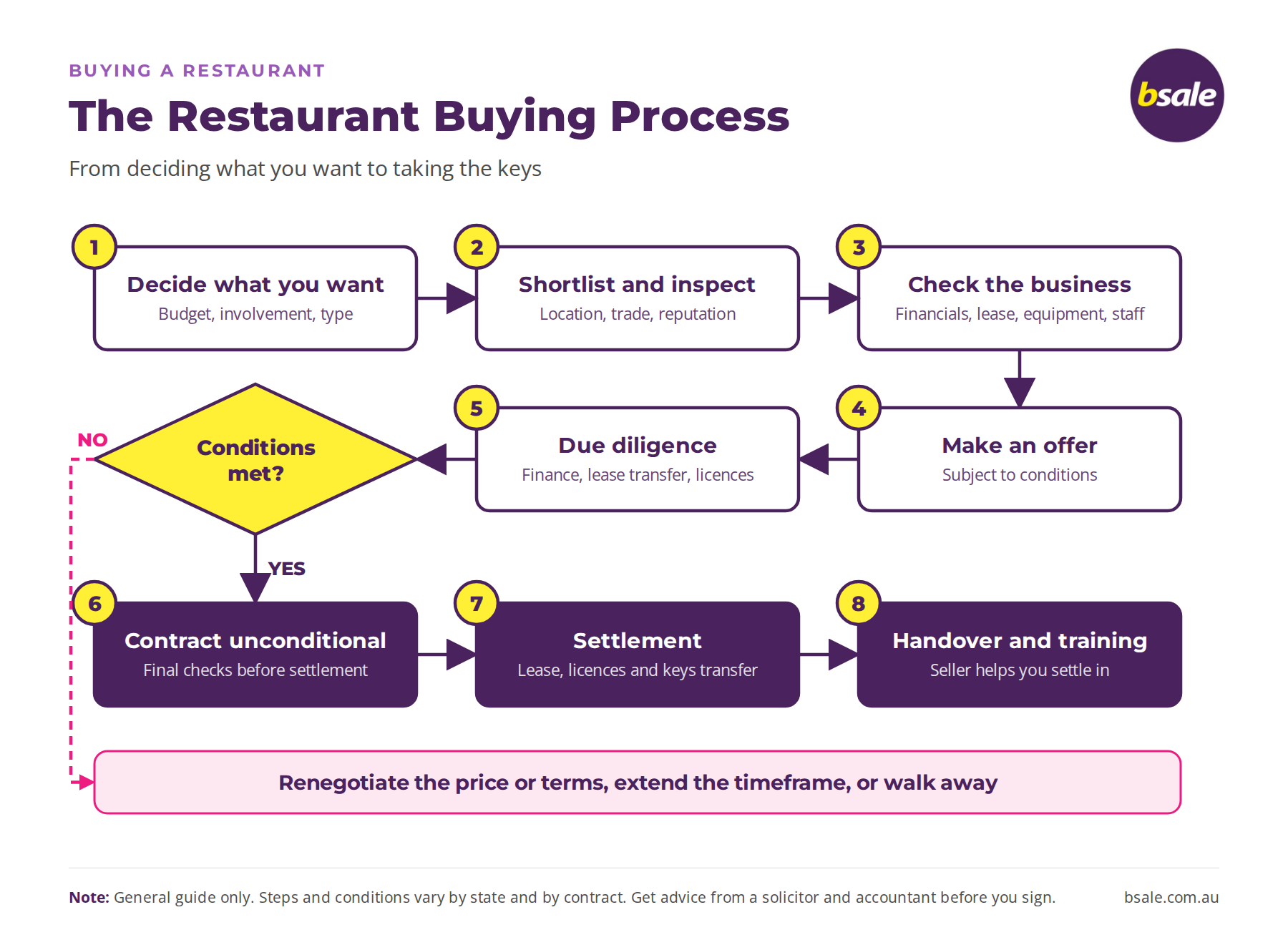Process to Buying a Restaurant