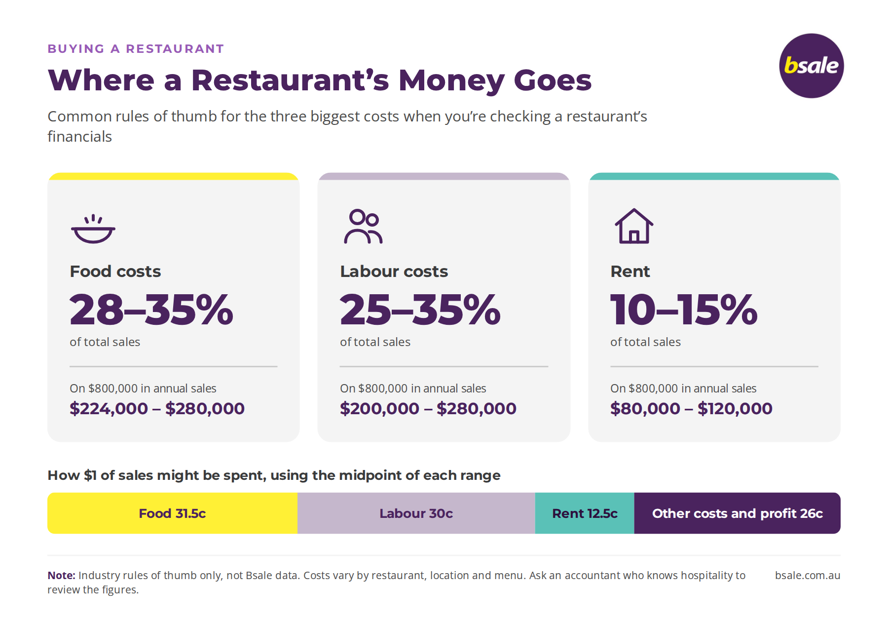 Restaurant Average Operating Expenses