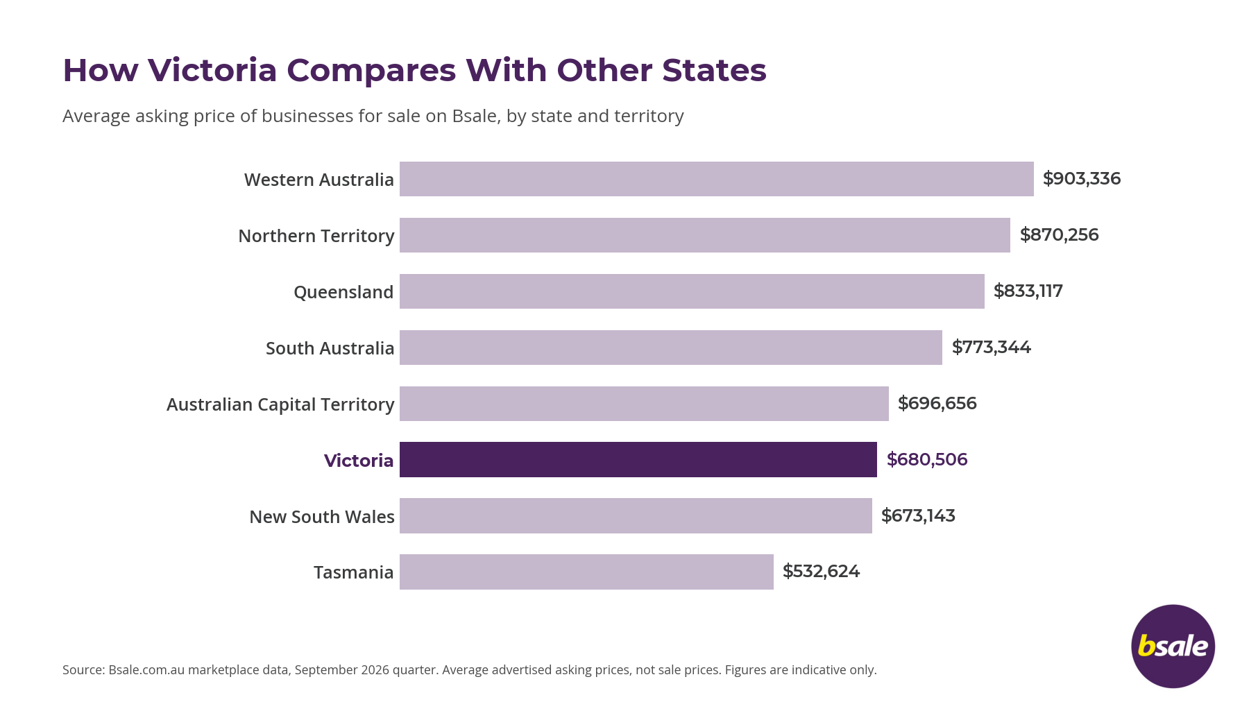 Asking Price in VIC vs other states for business sales