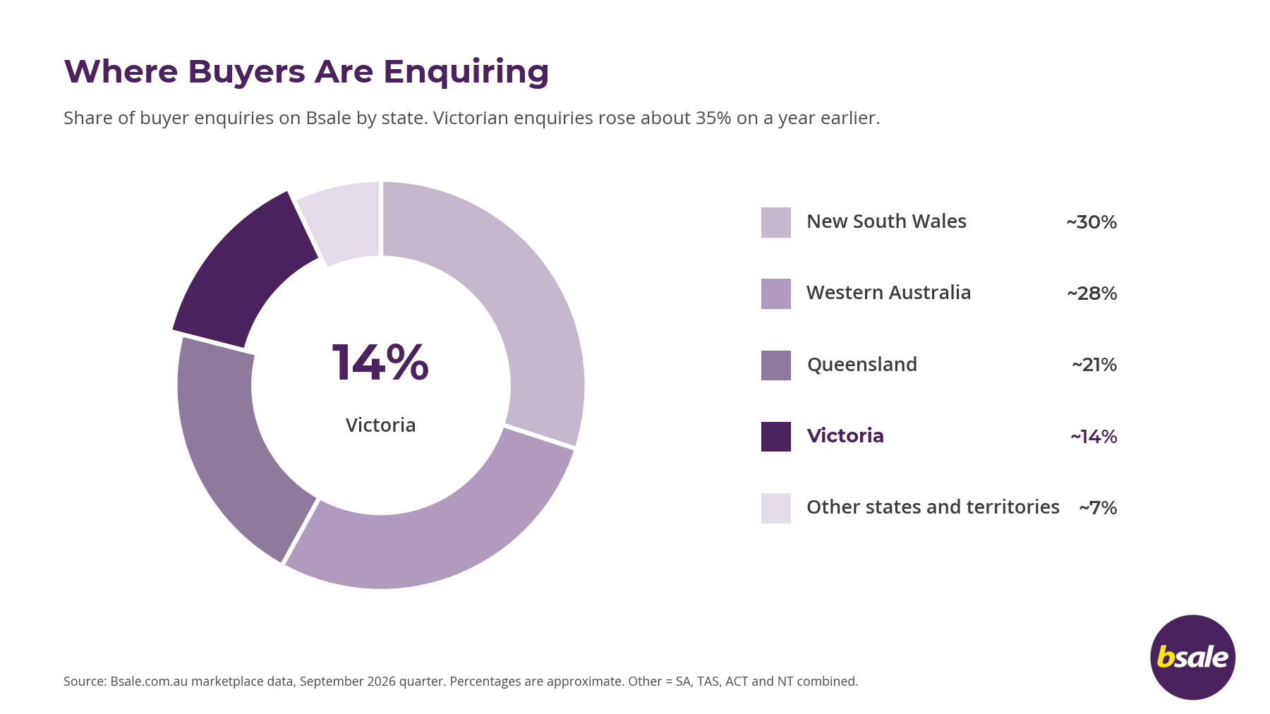 Where Buyers are Enquiring VIC vs other states