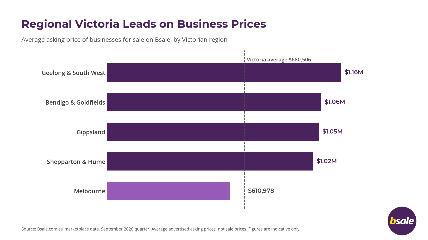 Regional VIC Asking price business sales