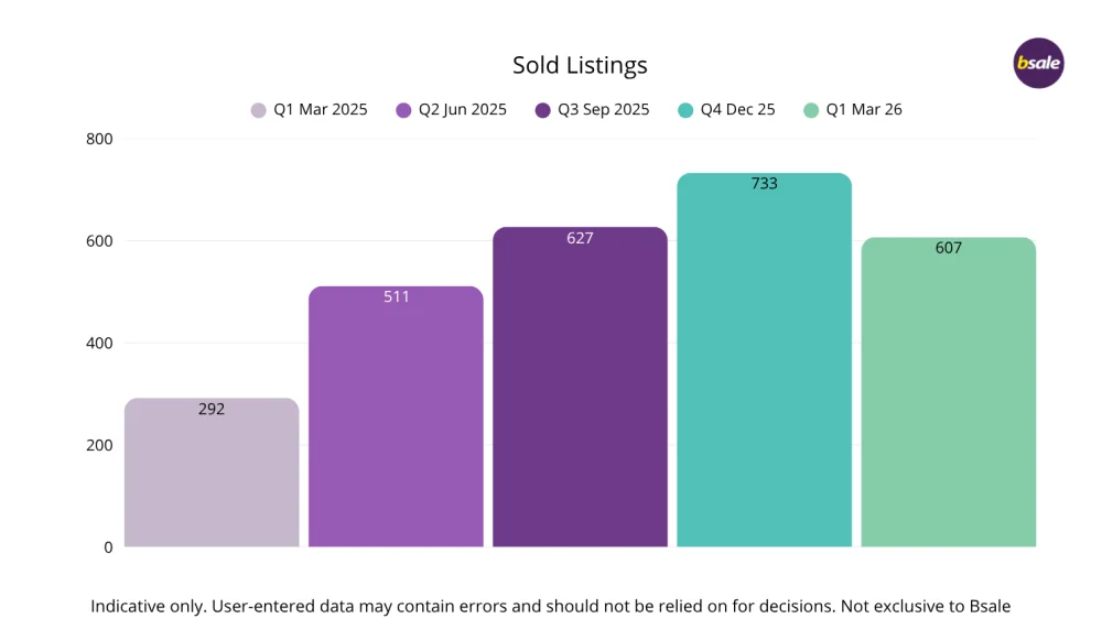 Australia Business Sales Market Report – Bsale Q1 2026