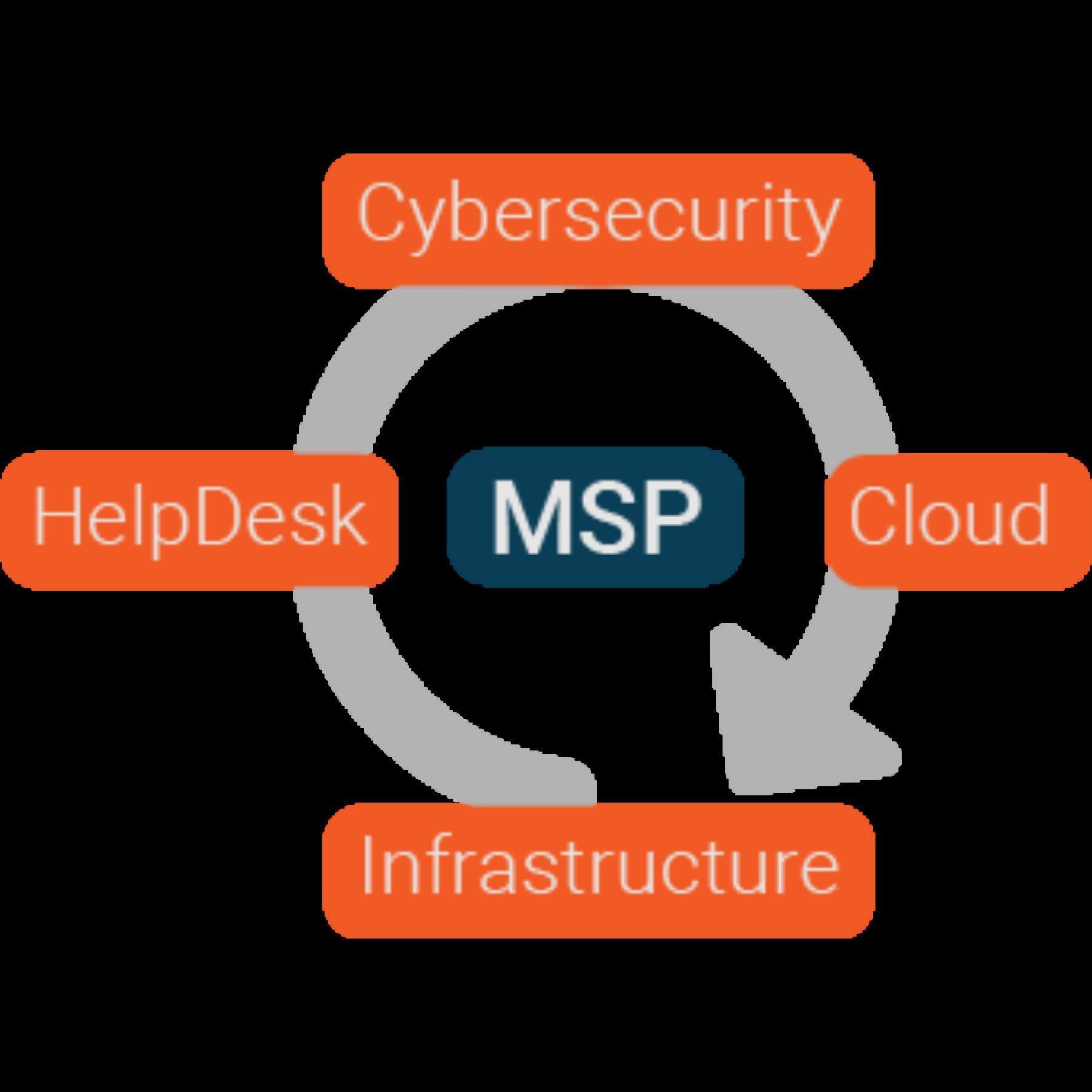 High-growth Managed It & 686409 3