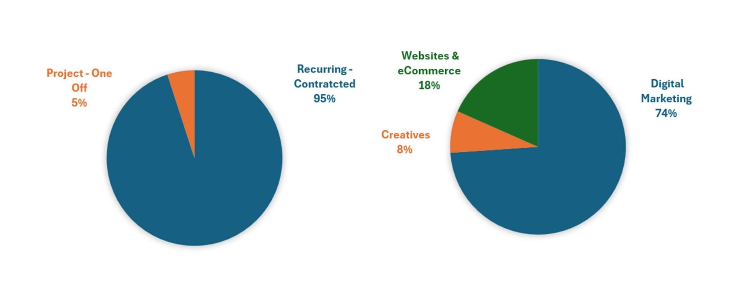 Premium Digital Agency|b2b|recurring Revenue|established 683074 2