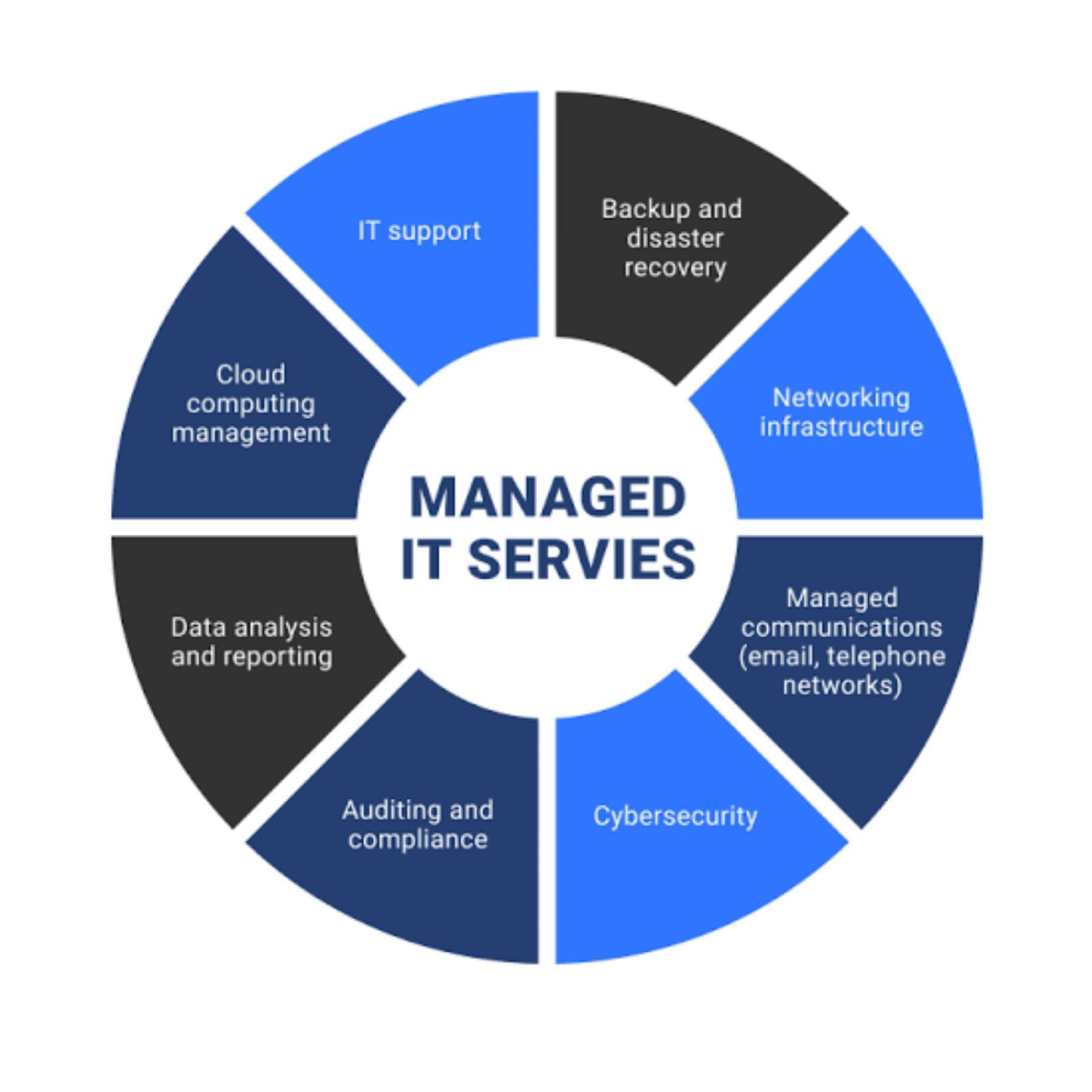High-growth Managed It & 686409 1